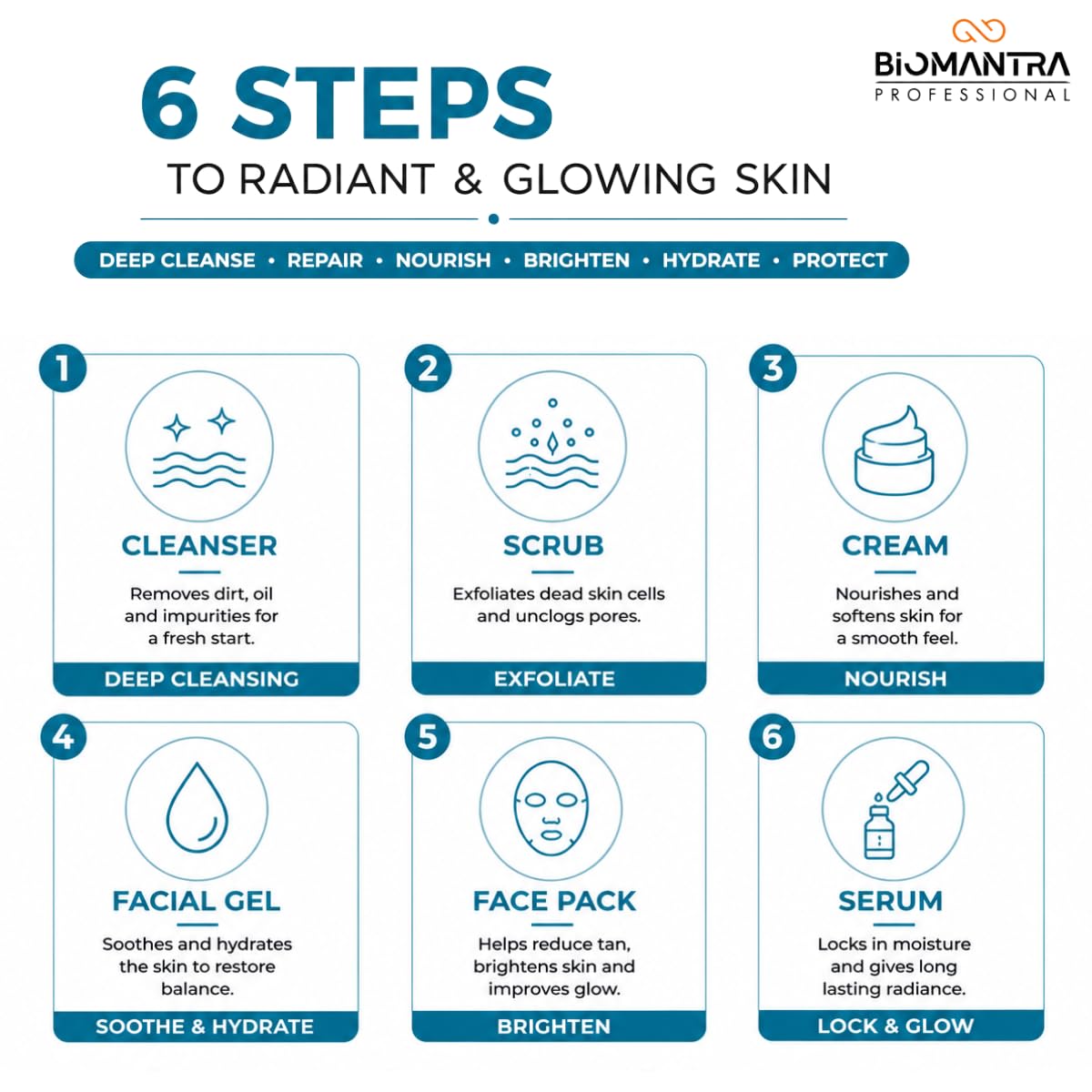 BIOMANTRA De-Tan Facial Kit | 6 Step Mini Facial Kit for Tan Removal & Skin Brightening | Cleanser, Scrub, Gel, Cream, Mask & Serum | Hydrating Skincare Kit for Women